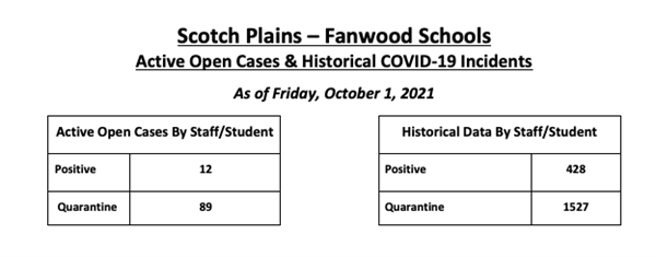 COVID Dashboard as of Oct 1, 2021-Active Positive: 12, Quarantine: 89; Historical Positive:428, Quarantine:1527
